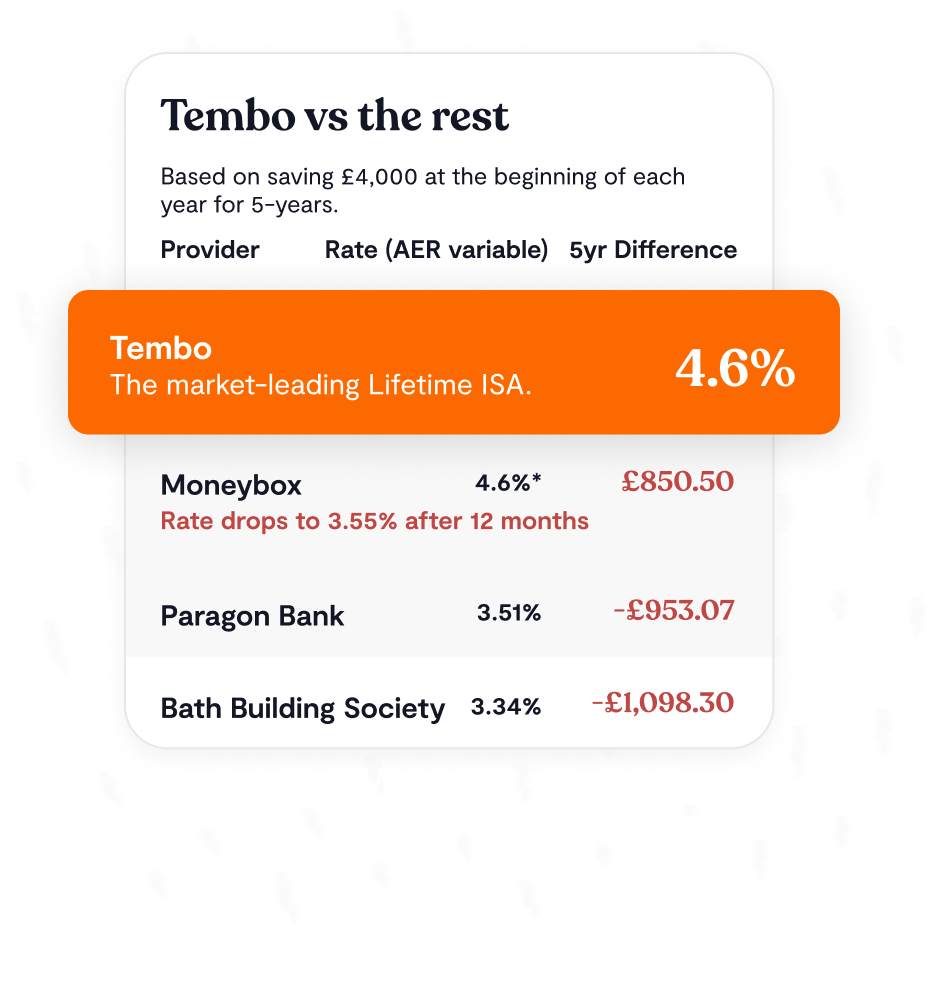 Boost your savings with our 4.6% interest rate